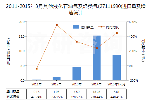 2011-2015年3月其他液化石油氣及烴類氣(27111990)進(jìn)口量及增速統(tǒng)計 2011-2015年3月其他液化石油氣及烴類氣(27111990)進(jìn)口量及增速統(tǒng)計